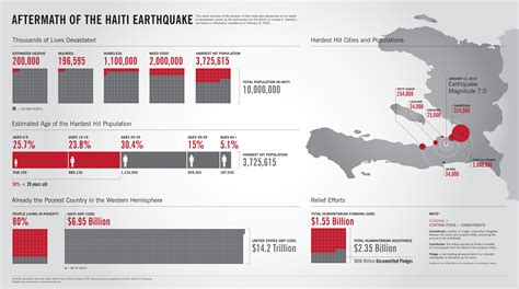 earthquake in haiti 2010 statistics